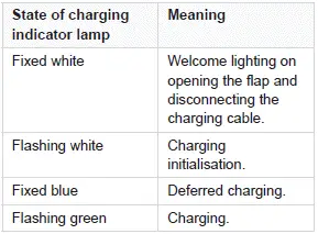 Peugeot 308. Charging connectors