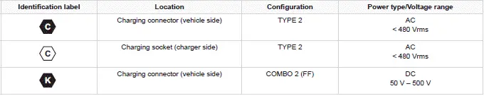 Peugeot 308. Identification labels on charging