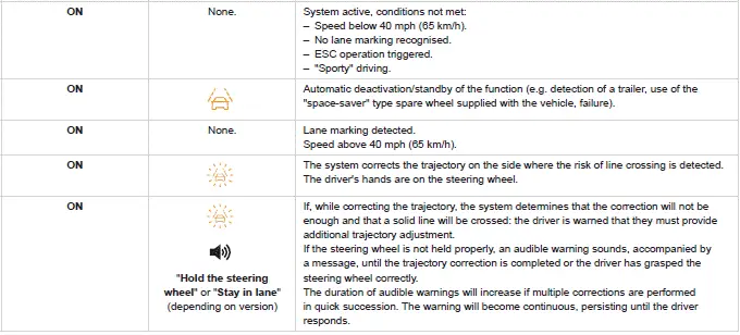 Peugeot 308. Driving situations and related alerts