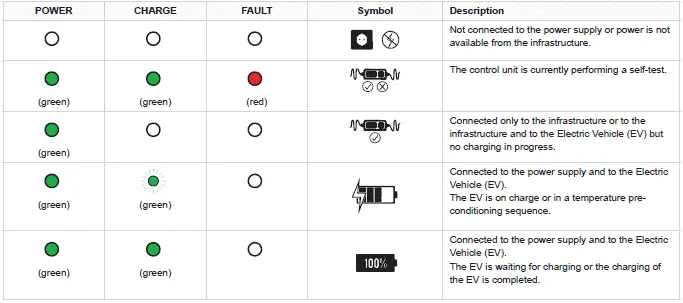 Peugeot 308. Control unit label - State of indicator