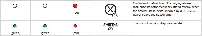 Peugeot 308. Control unit label - State of indicator