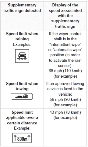 Peugeot 308. Road signs recognition