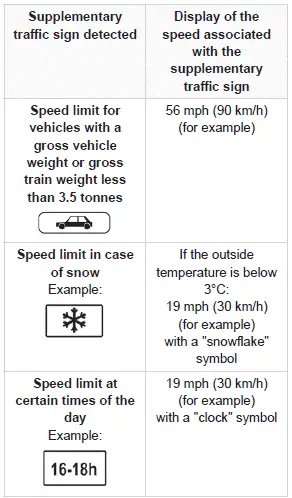 Peugeot 308. Road signs recognition