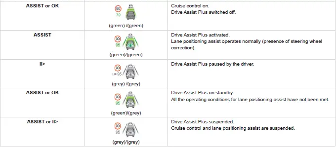 Peugeot 308. Driving situations and related alerts