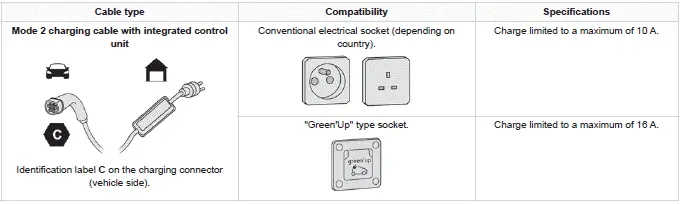 Peugeot 308. Types of charging