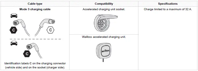 Peugeot 308. Types of charging