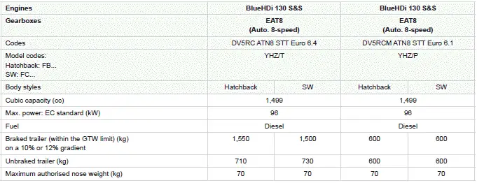 Peugeot 308. Engines and towed loads - Diesel