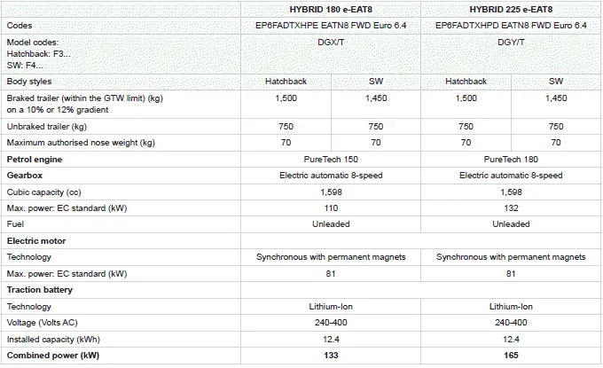 Peugeot 308. Engines and towed loads - Rechargeable hybrid