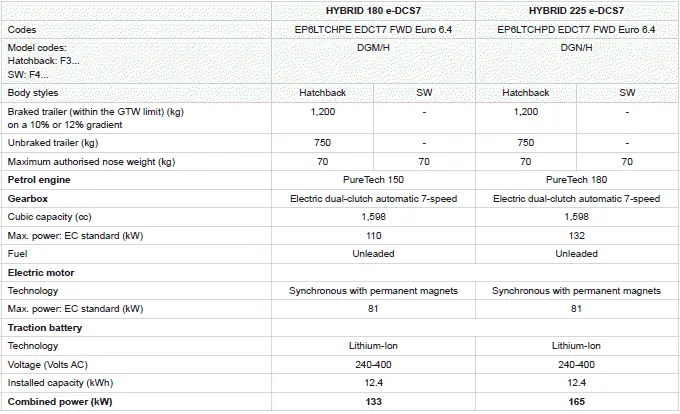 Peugeot 308. Engines and towed loads - Rechargeable hybrid