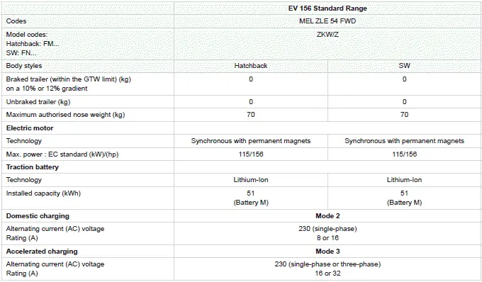 Peugeot 308. Engines and towed loads - Electric