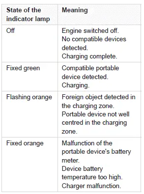 Peugeot 308. Checking operation